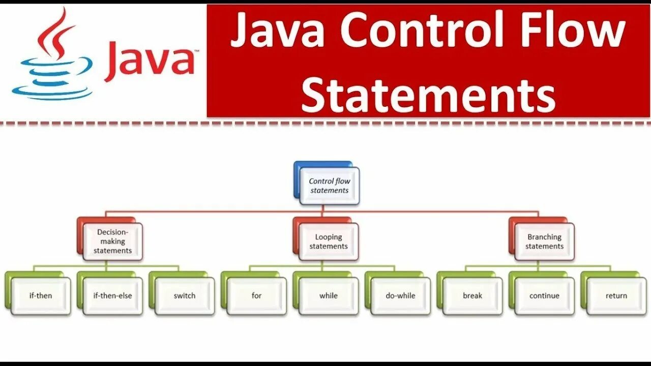 Java control. Control java. Control Flow java. Control Flow Statements. Java движок.