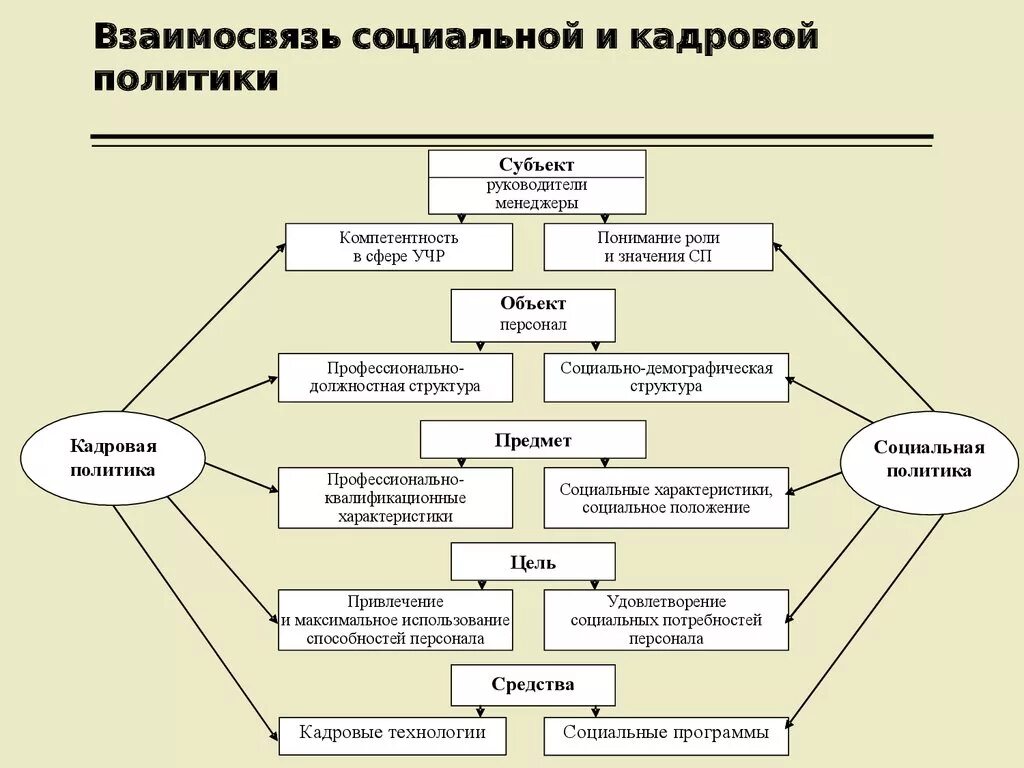 Управление социальное управление соотношение. Схема кадровой политики. Социально кадровая политика это. Взаимосвязь социальной и кадровой политики. Социальная политика схема.