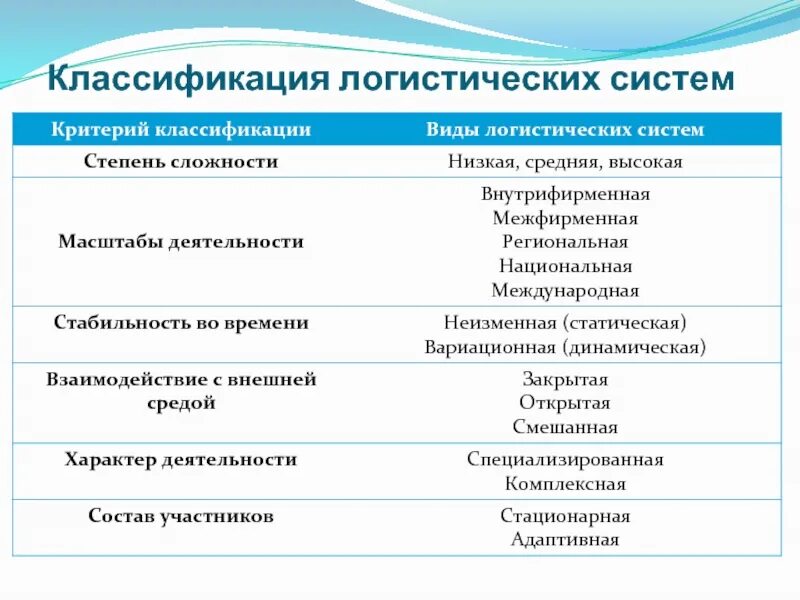 Классификационные признаки документов. Классификация Лог систем. Классификация логистических систем. Классификация логистических систем в логистике. Логистические системы классифицируются по:.