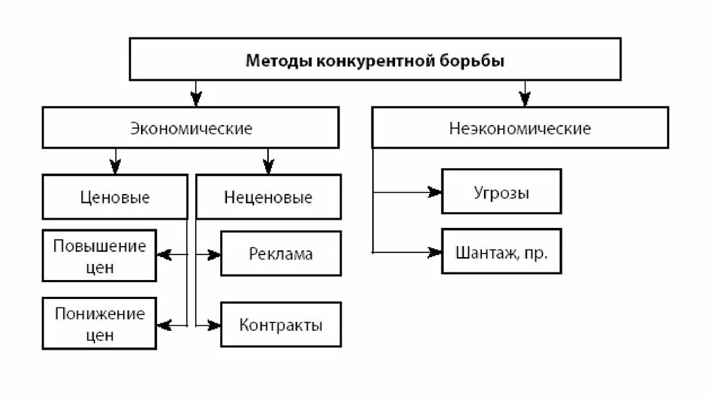 Конкурентной борьбе организаций. Инструменты конкурентной борьбы для бюджетной организации. Методы конкурентной борьбы конкуренция. Методы и способы конкурентной борьбы. Методы конкурентной борьбы ценовая и неценовая конкуренция.