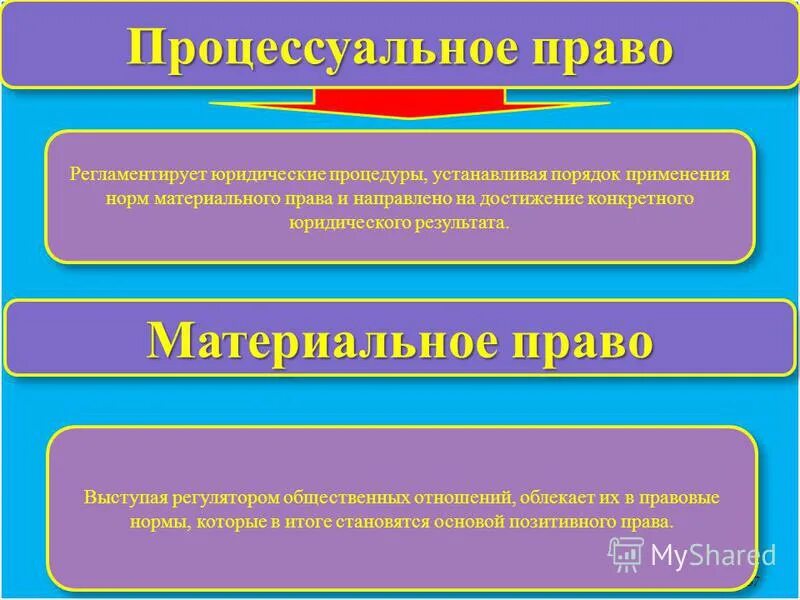 процессуальное право регламентирует