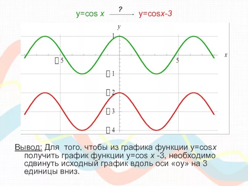 График функции y=3cosx. График функции y cos3x. График функции y 3cosx-2. Y=3 cosx+3 график функции.