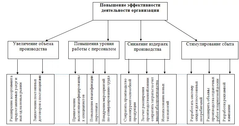 Повышения эффективности развития предприятия. Пути повышения эффективности деятельности предприятия. Пути повышения эффективности работы. Пути повышения эффективности работы предприятия. Пути повышения эффективности фирмы.