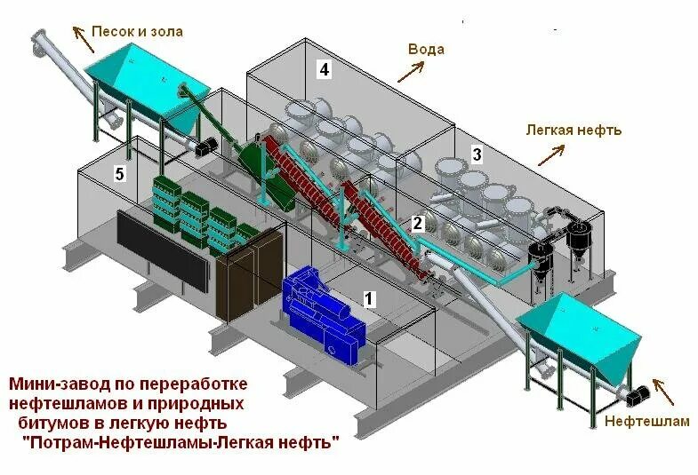 как устроены заводы. московский нефтеперерабатывающий завод схема завода. термические методы переработки отходов мусоросжигающие заводы. технологическая схема мусоросжигательного завода. рт инвест мусоросжигательные заводы.