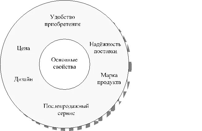 Двухуровневая модель товара. Многоуровневая модель товара. Модель товара Котлера. Три уровня товара в маркетинге. 3 уровня продукта