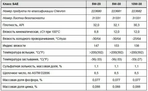 Характеристика моторного масла 10w 40 полусинтетика