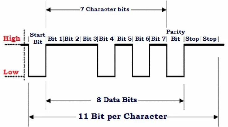 7 bit start. Uart стоп бит. uart protocol. rs485 data frame. uart интерфейс start bit=1 stop bit=1.