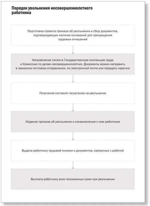 Нарушение правил увольнения работника. Порядок увольнения работника схема. Алгоритм увольнения по инициативе работника. Алгоритм увольнения сотрудника по инициативе работодателя. Увольнение несовершеннолетнего работника.