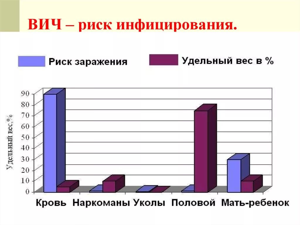 Вич инфекция вероятность