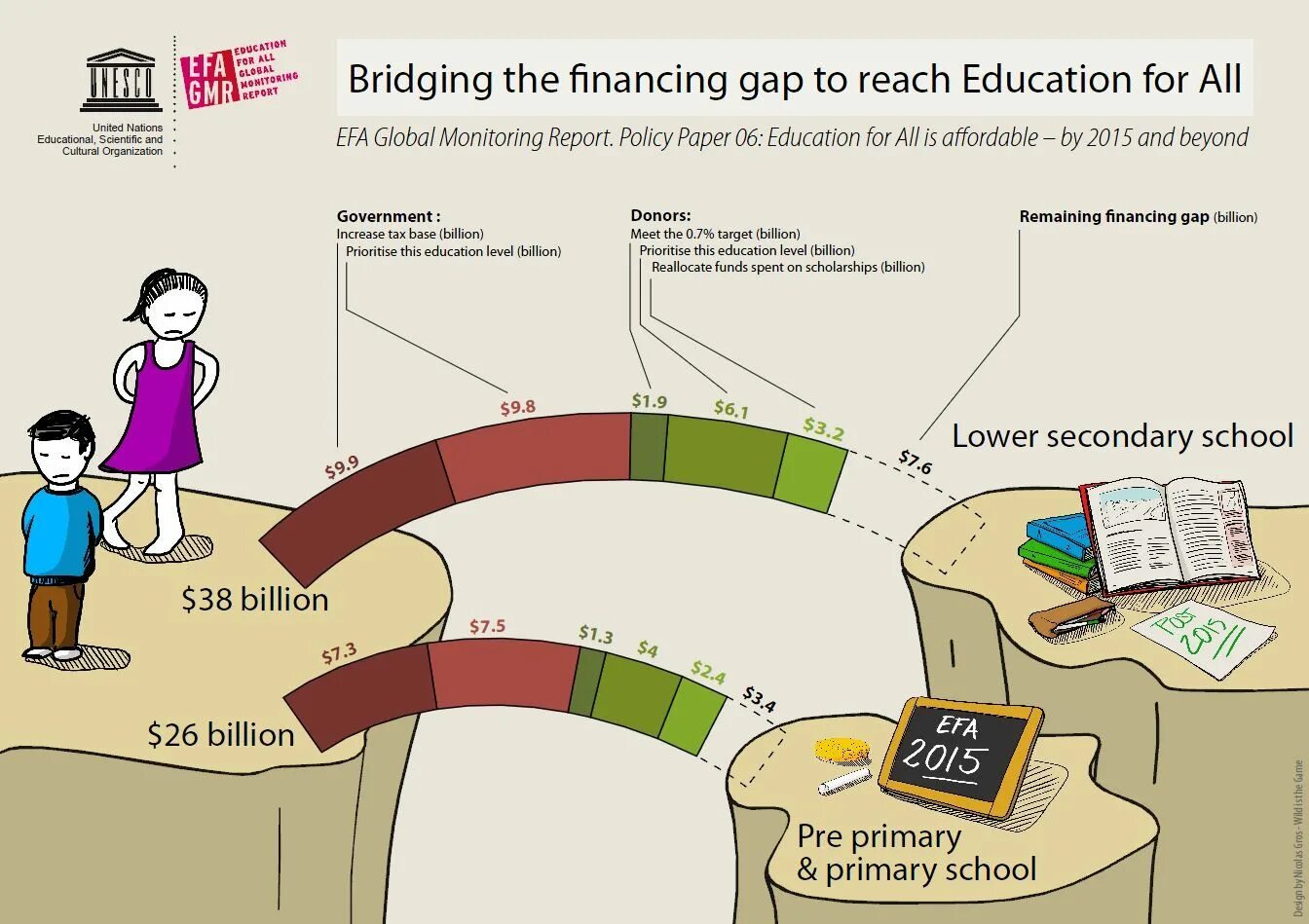 Fundamental paper education show. Financial gap. Gap Education. Bridging the gap нас. Financing gap.