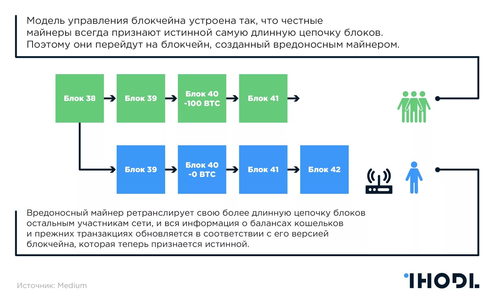 Блокчейн схема работы. Блокчейн принцип работы. Технология блокчейн схема. Блокчейн схема блоков. Что значит зашифрованная транзакция в блокчейне