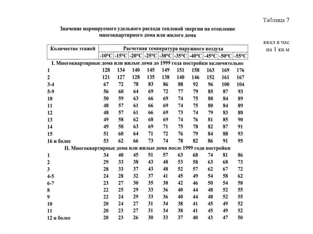 Удельный расход тепловой энергии на отопление. Нормируемый удельный расход тепловой энергии на отопление. Расчетный удельный расход тепловой энергии на отопление здания. Удельный расход тепловой энергии на 1м2 площади. Удельный расход тепловой энергии это определение.