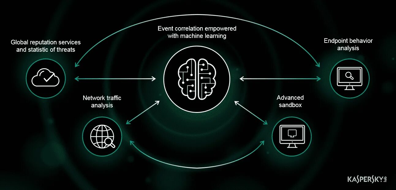 Kaspersky anti targeted attack. Kaspersky Unified monitoring. Kaspersky Unified monitoring and Analysis platform. Kaspersky fraud Prevention Интерфейс.