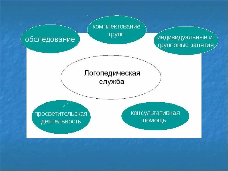 Логопедическая служба. Логопедическая служба. Книги для дошкольного образования по фгос. Логопедическая служба. Книга помощь логопеду.