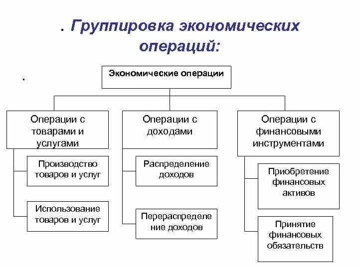 Экономические операции. Виды экономических операций. Экономические операции примеры. Виды экономических операций Обществознание.