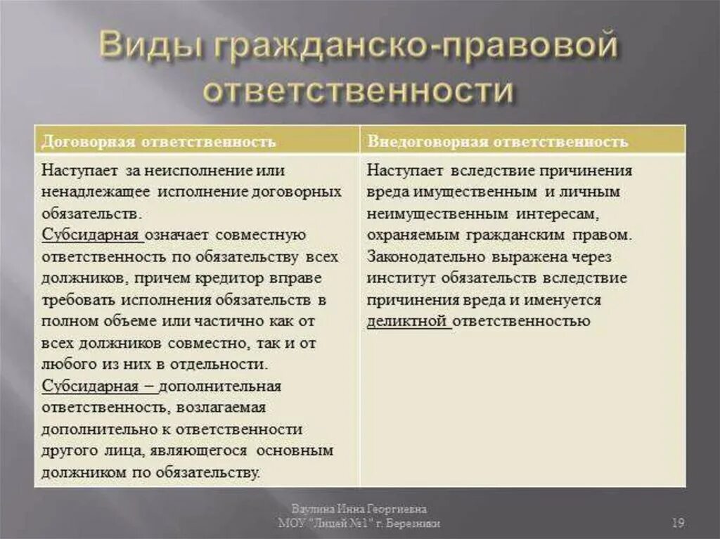 Договорной вид гражданско-правовой ответственности. Виды юридической ответственности. Формы гражданской ответственности. Формы ответственности в гражданском праве. Ограниченная ответственность в гражданском праве