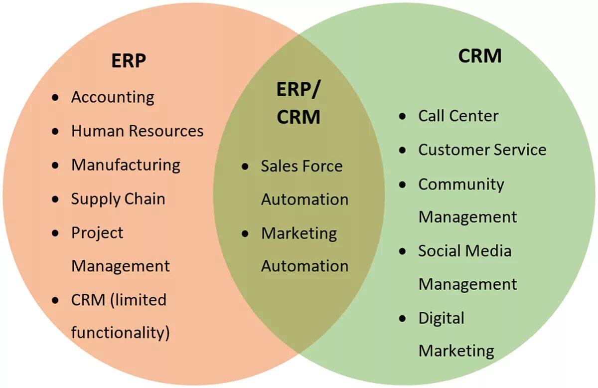 Презентация проект интеграция crm и erp систем Интеграция IoT с ERP и CRM: максимизируйте эффективность вашего бизнеса
