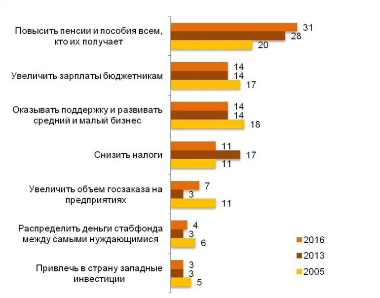 Проблемы уровня жизни в россии. Показатели благосостояния России. Благосостояние граждан РФ. Повышение благосостояния граждан России. Повышение уровня жизни.