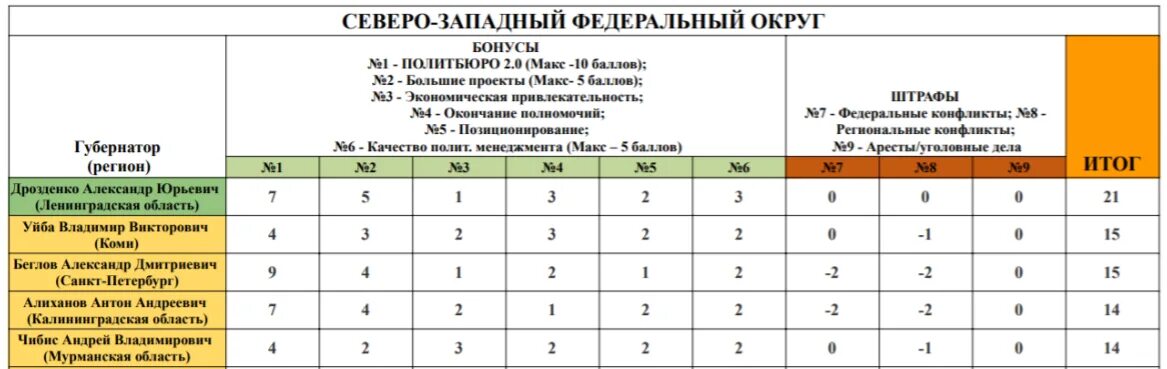 Рейтинг сахалинской области. Устойчивость рейтинга. Устойчивость рейтинга. Рейтинг устойчивости губернаторов. Губернаторы россии список 2020.