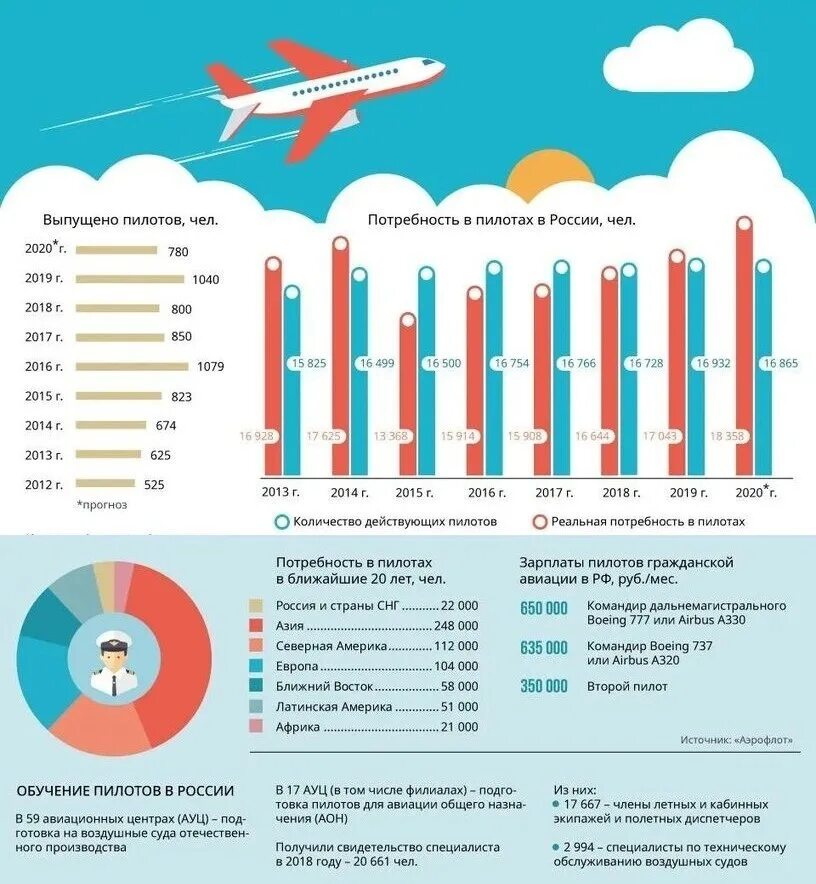 Сколько пассажирских самолетов в россии. Потребность в пилотах. Зарплата пилота. Заработные платы летчиков гражданской авиации в России. Потребность в пилотах гражданской авиации.