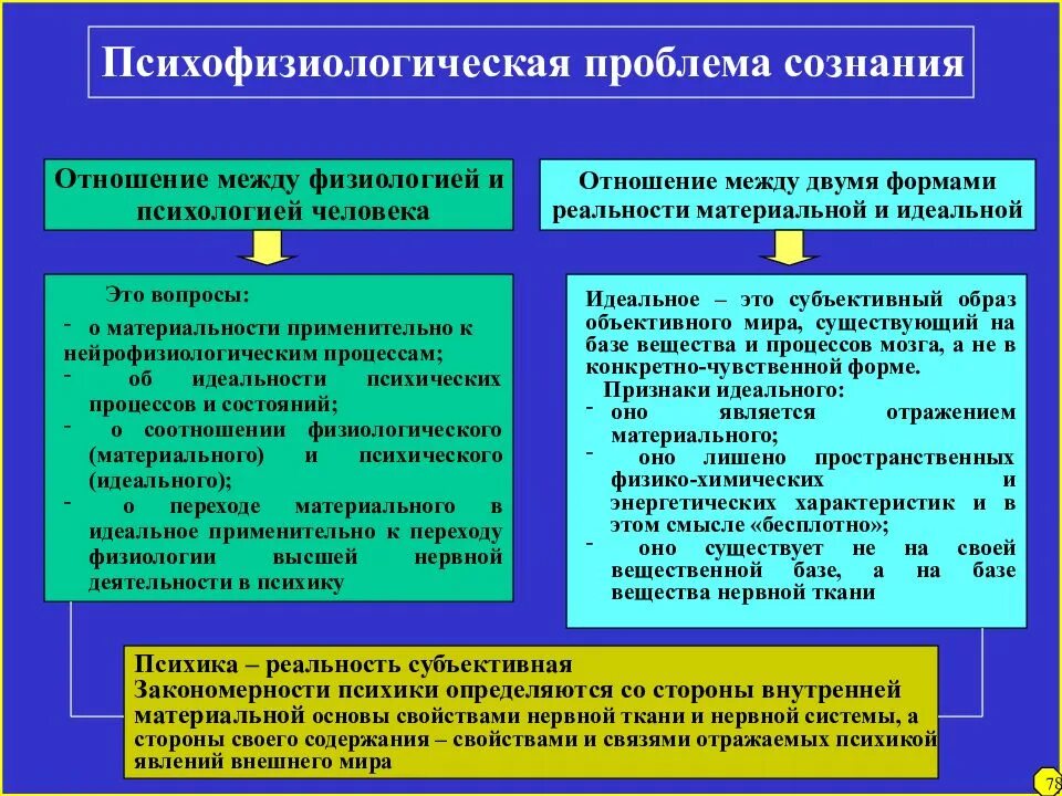 Физиологические основы сознания философия. Психофизическая проблема сознания в философии. Сущность психофизической проблемы. Сознание в философии и психологии. Психофизиологический процесс человека