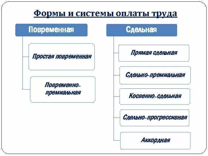 Не относятся к системам сдельной заработной платы. Формы и системы оплаты труда сдельная и повременная. формы и системы оплаты труда сдельная форма заработной платы. формы заработной платы повременная и сдельная. сдельно-повременная система оплаты труда.