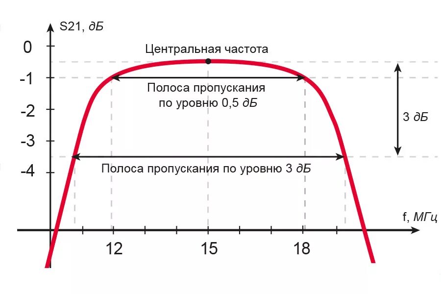 Верхняя и нижняя частоты. Полоса пропускания на АЧХ усилителя. Полоса пропускания фильтра АЧХ. Полоса пропускания АЧХ формула. Как определить граничные частоты полосы пропускания.