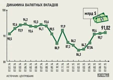 Центральный банк валютные вклады