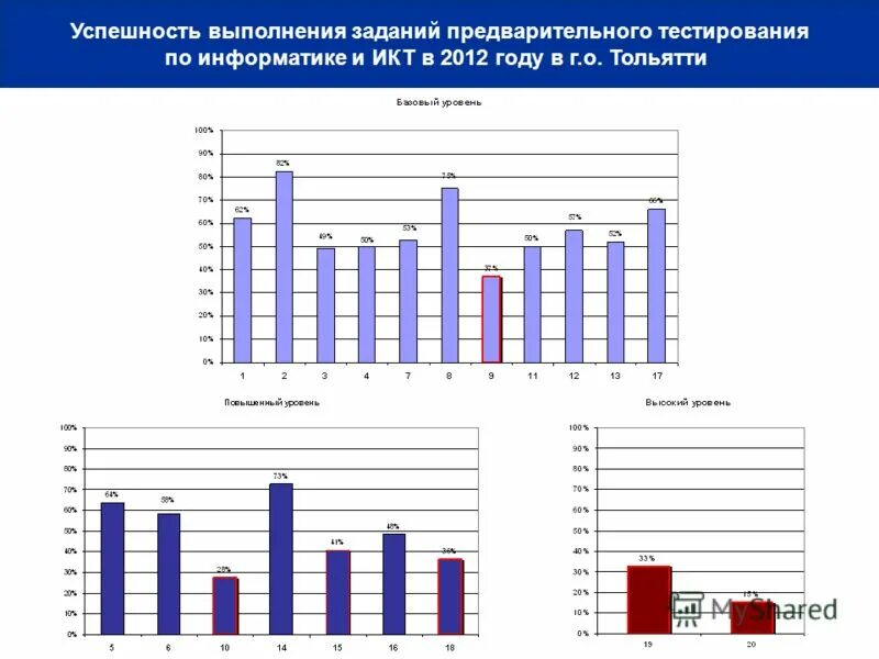 Результаты тестирования по информатике. Процент выполнения заданий ЕГЭ по информатике. Тест Информатика и ИКТ. Выполнение работ по информатике. Частота выполнения домашнего задания