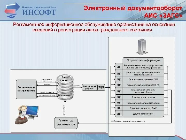 Аис м. АИС документооборот. Информационная система ЗАГС. ЗАГС документооборот. Структура схемы документооборота в АИС «Аист-м».