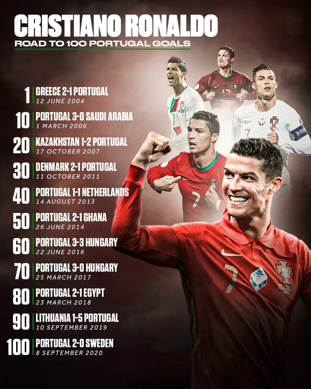Криштиану Роналду статистика за сборную Португалии. Статистика голов Роналду за всю карьеру. Роналдо Криштиану голы за карьеру. Статистика Криштиану Роналду за всю карьеру на 2020.