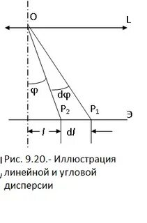 Линейная дисперсия