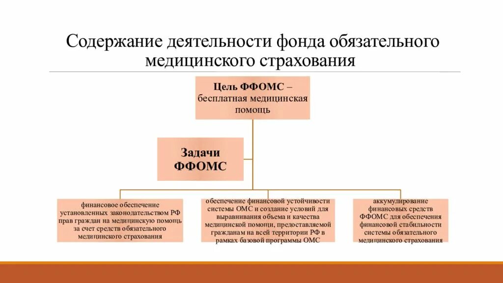 Система ффомс. Фонд обязательного медицинского страхования схема. Структурная схема фонда ОМС. Структура фонда обязательного медицинского страхования схема. Структура фонда медицинского страхования РФ.