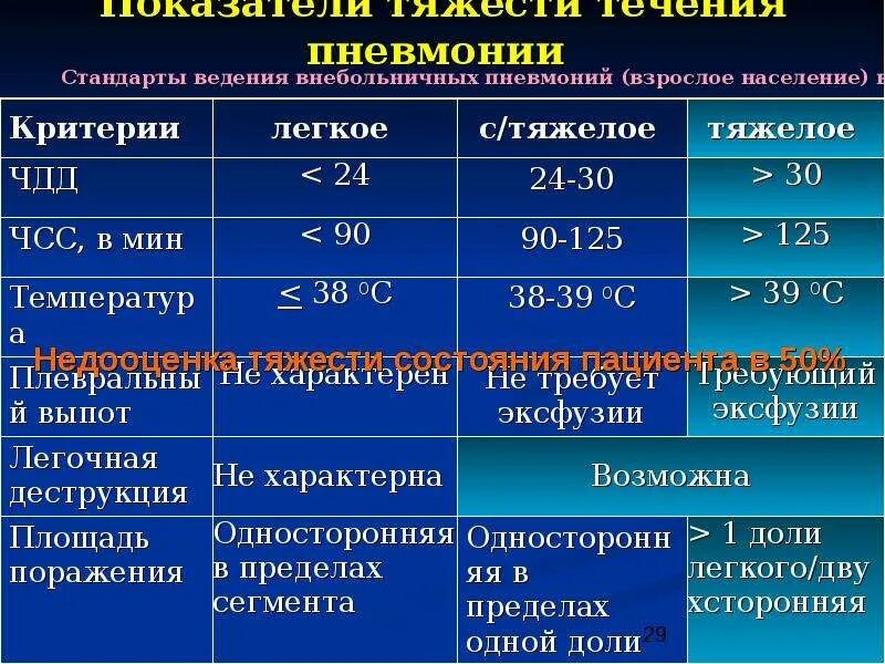 Как долго восстанавливаться после пневмонии. Степени тяжести пневмонии. Сатурация при пневмонии. Показатели сатурации при пневмонии. Оценка степени тяжести пневмонии у детей.