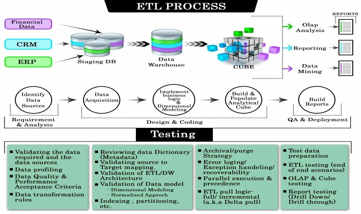 ETL модель. ETL процессы. Процесс ETL OLAP. Схема ETL процесса.