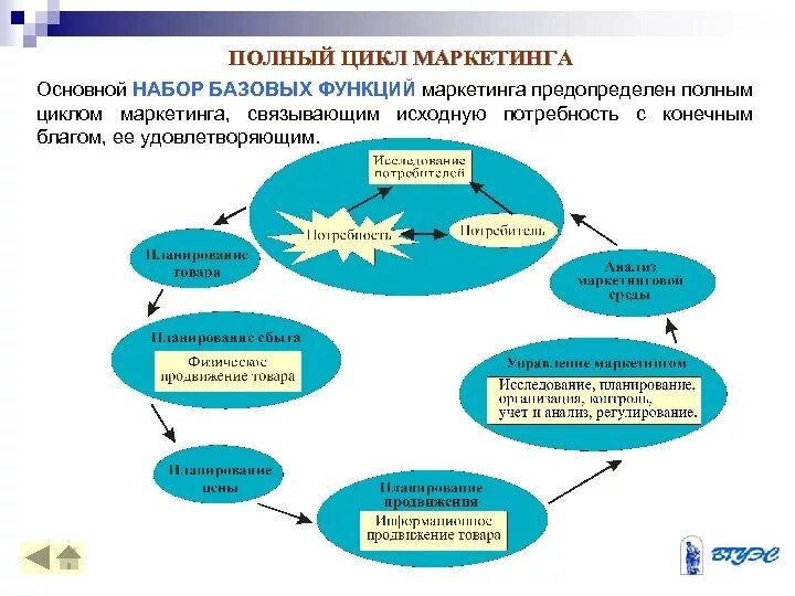 Компания полного цикла. Цикл маркетинга. Маркетинг полного цикла. Этапы классического маркетингового цикла. Цикл управления маркетингом.