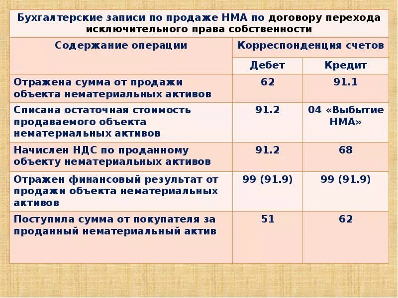 Нма отражаются. Списана прибыль от продажи нематериальных активов проводка. Отражена выручка от реализации НМА. Выручка от реализации НМА проводка. Реализован объект НМА проводки.