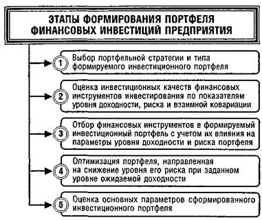 Управление финансовыми рисками инвестиционного портфеля