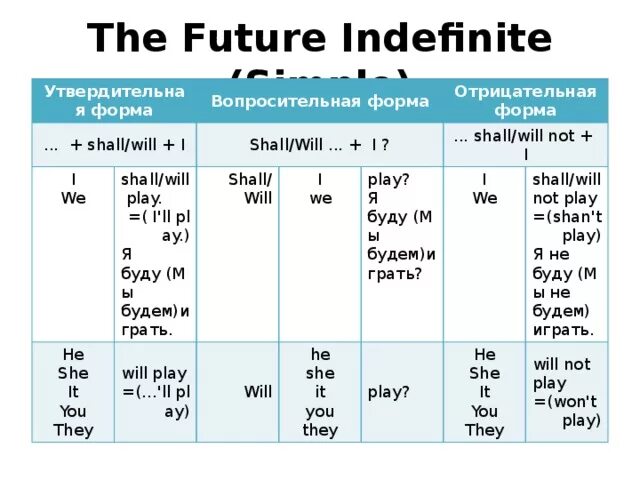 Snow будущее время. Future indefinite в английском языке. Форма Future simple. Вопросительная и отрицательная форма. Will вопросительная форма.