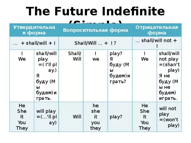 Shall i have to be. Future indefinite в английском языке. отрицательная форма future simple. shall will отрицательные формы. отрицательная форма will в английском языке.