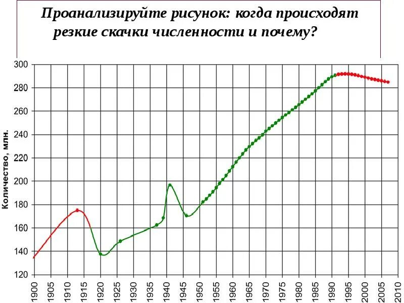 Проанализируйте рисунок. График численности населения России с 1900 года. Население России на сегодняшний день. Численность населения России по годам с 1900. График изменения населения России.