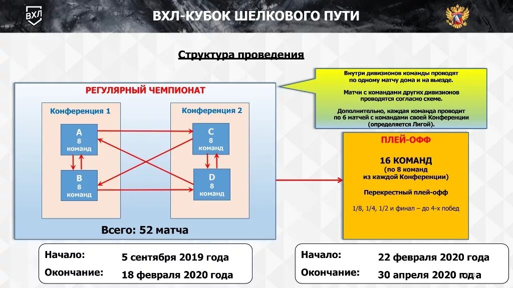 ВХЛ плей-офф. Схема плей офф ВХЛ. Перекрестный плей офф. ВХЛ 2020 года.