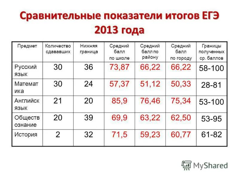 Показатели сравнения вариантов. Сравнительные показатели. Сравнение показателей. Сравнение показателей год к году. Сравнить показатели.