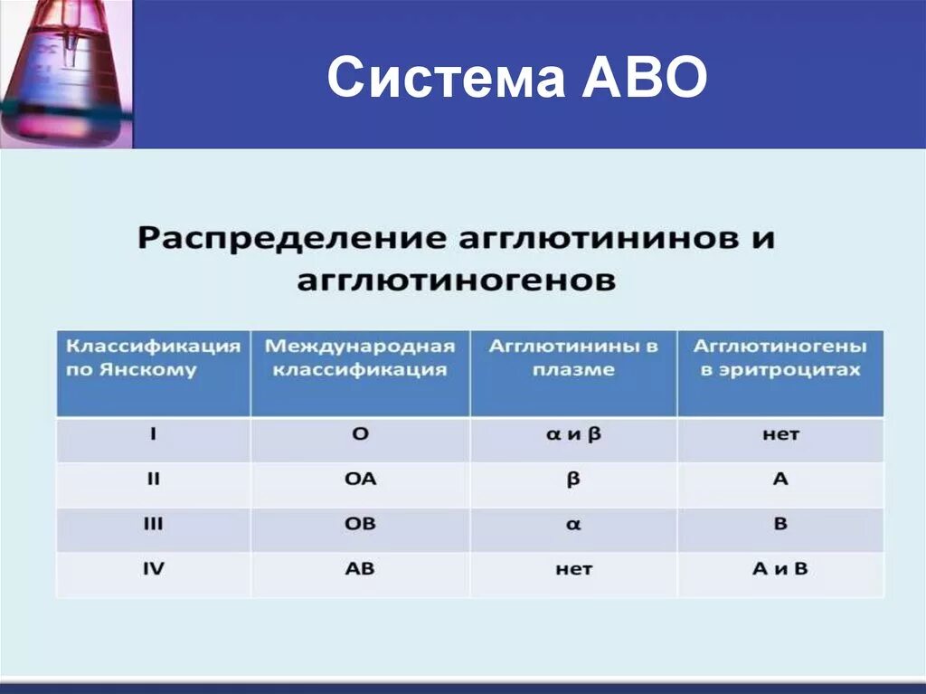 Агглютиногены 1 группы