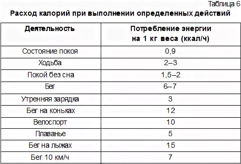 Сколько калорий расходует человек. Затраты калорий в состоянии покоя. Затраты энергии в сутки. Сколько калорий человек тратит во сне. Сколько калорий тратит организм.