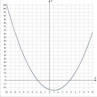 Построить график у=-3х 2. у=(х-1)2-14 - Знания.org