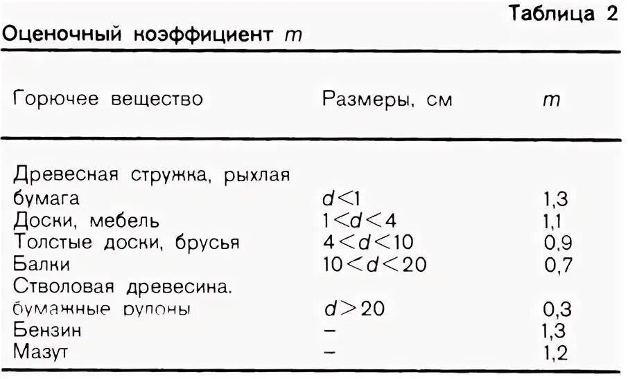 Определить удельную пожарную нагрузку помещения