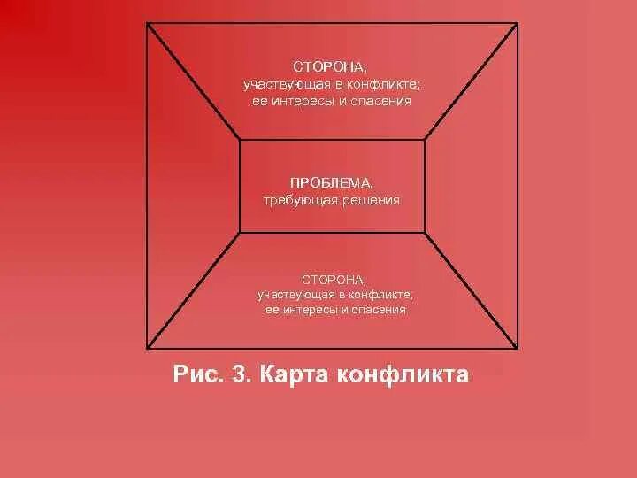 Стороны участвующие в конфликте. Карта конфликта. Карта конфликта психология. Потребности и опасения сторон в конфликте.