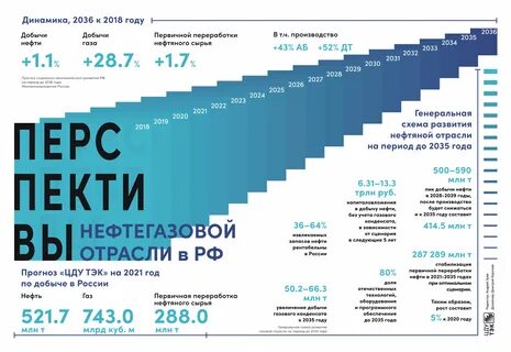 Нефть 2030
