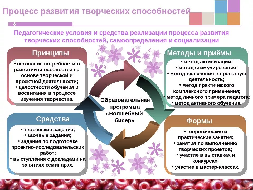 Условия развития техники. Технологии развития творческих способностей. Формы и методы творческой работы. Методы формирования творческих способностей. Методы развития детского творчества.